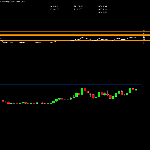 Monthly charts share ORN Orion Group Holdings, Inc. NYSE Stock exchange 