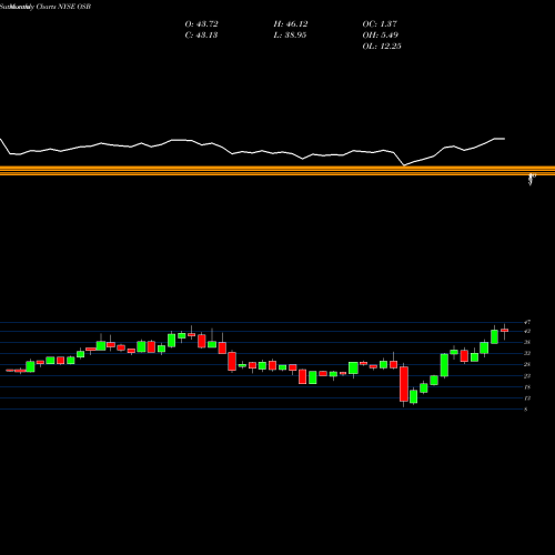 Monthly charts share OSB Norbord Inc. NYSE Stock exchange 