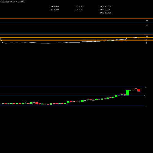 Monthly charts share OSG Overseas Shipholding Group, Inc. NYSE Stock exchange 