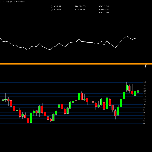 Monthly charts share OSK Oshkosh Corporation NYSE Stock exchange 