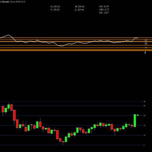 Monthly charts share OUT OUTFRONT Media Inc. NYSE Stock exchange 
