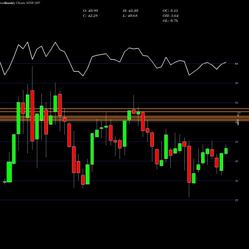Monthly charts share OVV Ovintiv Inc NYSE Stock exchange 