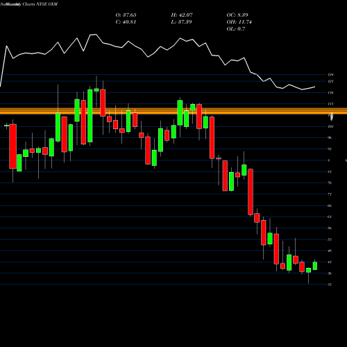 Monthly charts share OXM Oxford Industries, Inc. NYSE Stock exchange 