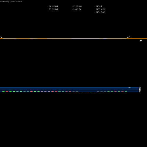 Monthly charts share P Pandora Media Inc NYSE Stock exchange 