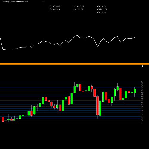 Monthly charts share PAC Grupo Aeroportuario Del Pacifico, S.A. De C.V. NYSE Stock exchange 