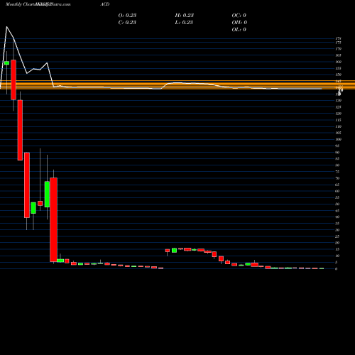 Monthly charts share PACD Pacific Drilling S.A. NYSE Stock exchange 