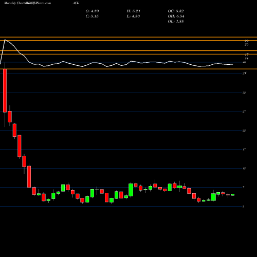 Monthly charts share PACK Ranpak Holdings Corp NYSE Stock exchange 