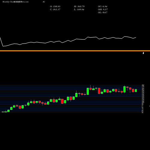 Monthly charts share PAG Penske Automotive Group, Inc. NYSE Stock exchange 
