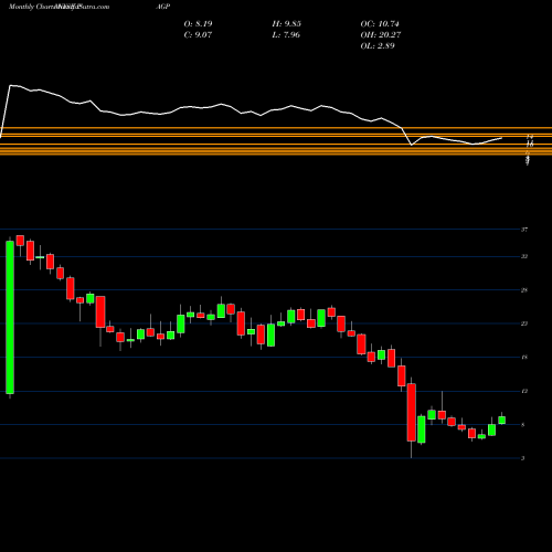 Monthly charts share PAGP Plains Group Holdings, L.P. NYSE Stock exchange 