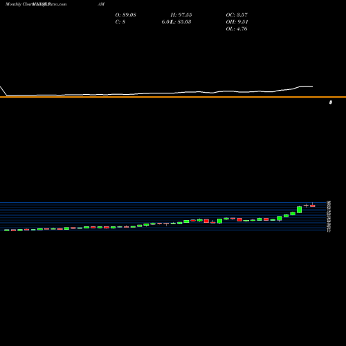 Monthly charts share PAM Pampa Energia S.A. NYSE Stock exchange 