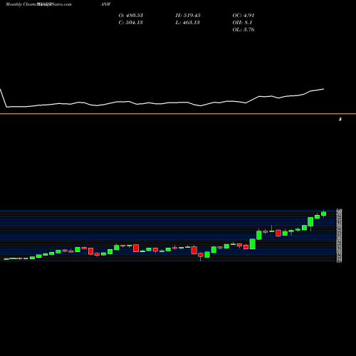 Monthly charts share PANW Palo Alto Networks, Inc. NYSE Stock exchange 