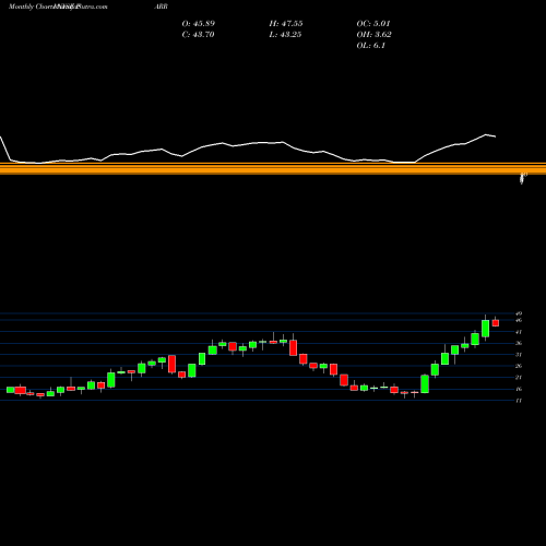 Monthly charts share PARR Par Pacific Holdings, Inc. NYSE Stock exchange 
