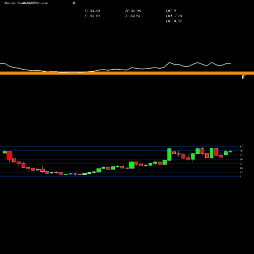 Monthly charts share PAY Verifone Systems NYSE Stock exchange 