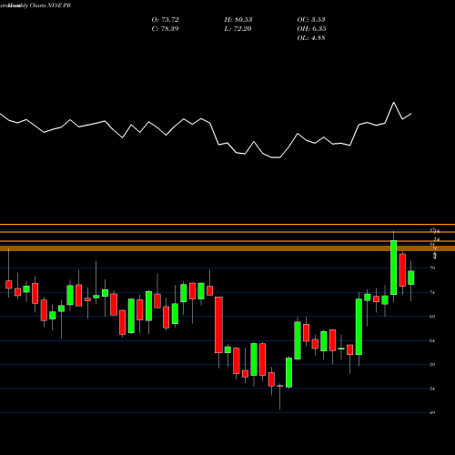 Monthly charts share PB Prosperity Bancshares, Inc. NYSE Stock exchange 