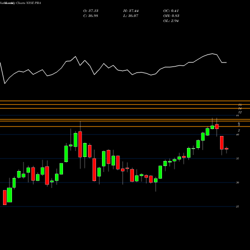 Monthly charts share PBA Pembina Pipeline Corp. NYSE Stock exchange 