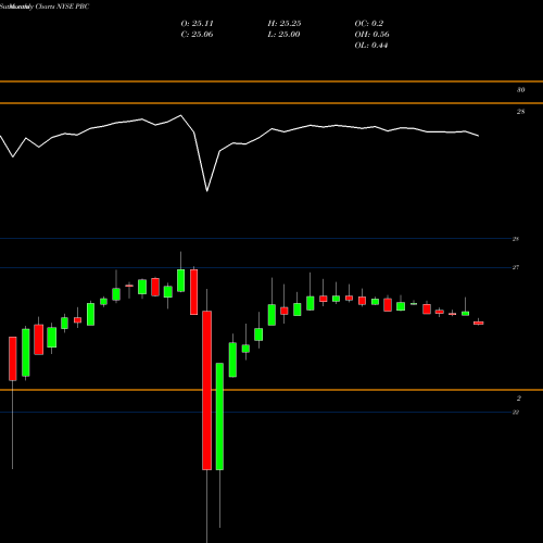 Monthly charts share PBC Prospect Capital Corporation NYSE Stock exchange 