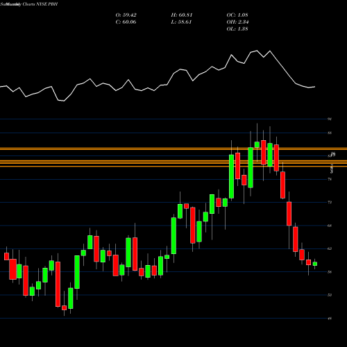Monthly charts share PBH Prestige Consumer Healthcare Inc. NYSE Stock exchange 
