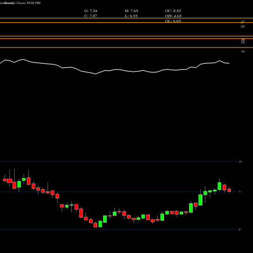 Monthly charts share PBI Pitney Bowes Inc. NYSE Stock exchange 