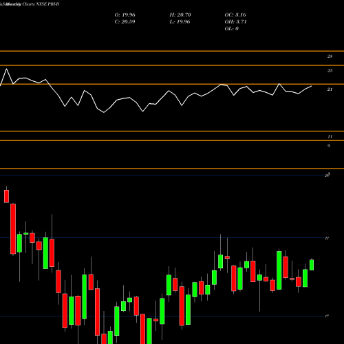 Monthly charts share PBI-B Pitney Bowes Inc .6.70% Notes NYSE Stock exchange 
