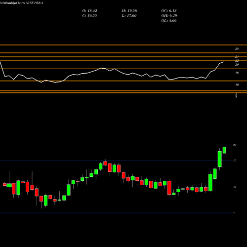 Monthly charts share PBR.A Petroleo Brasileiro S.A.- Petrobras NYSE Stock exchange 