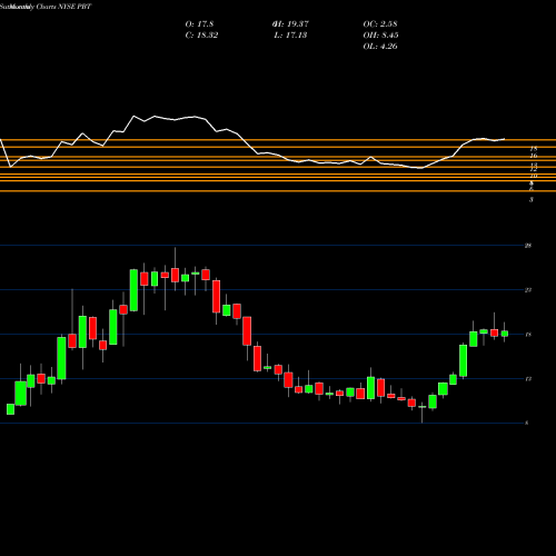 Monthly charts share PBT Permian Basin Royalty Trust NYSE Stock exchange 