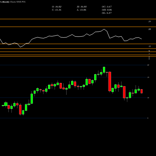 Monthly charts share PCG Pacific Gas & Electric Co. NYSE Stock exchange 