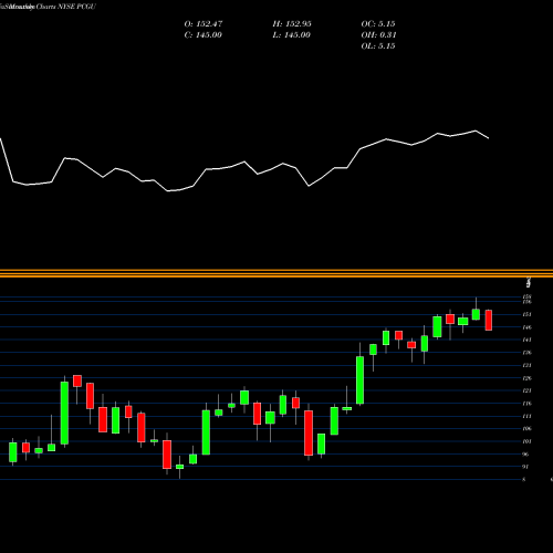 Monthly charts share PCGU PG&E Corp NYSE Stock exchange 