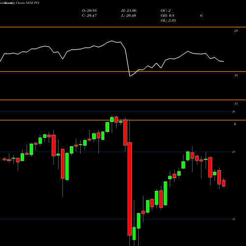 Monthly charts share PCI PIMCO Dynamic Credit And Mortgage Income Fund NYSE Stock exchange 