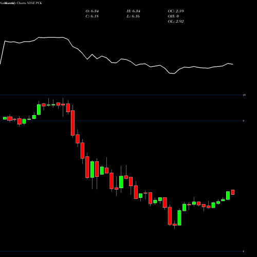 Monthly charts share PCK Pimco California Municipal Income Fund II NYSE Stock exchange 