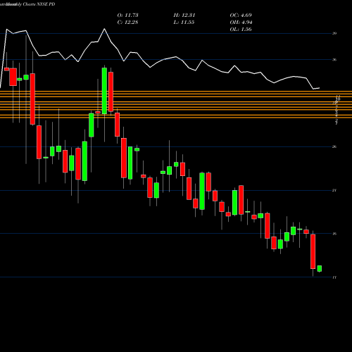 Monthly charts share PD Pagerduty Inc NYSE Stock exchange 
