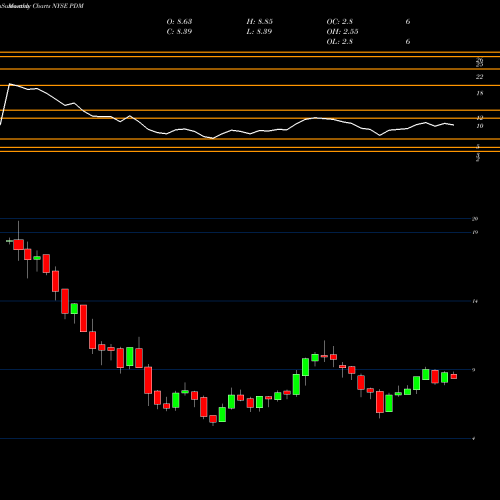 Monthly charts share PDM Piedmont Office Realty Trust, Inc. NYSE Stock exchange 