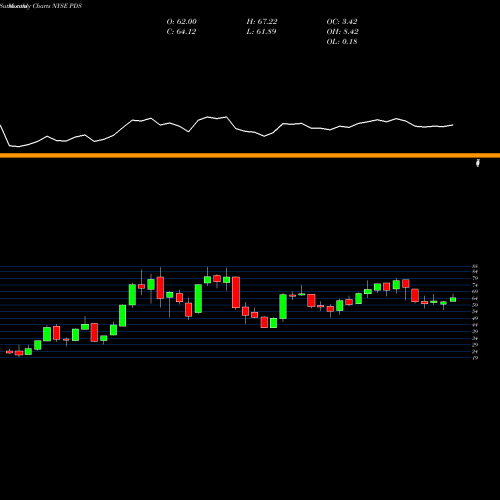 Monthly charts share PDS Precision Drilling Corporation NYSE Stock exchange 