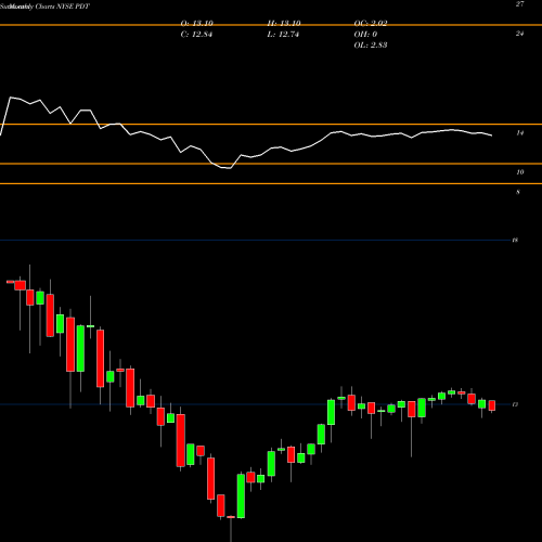 Monthly charts share PDT John Hancock Premium Dividend Fund NYSE Stock exchange 