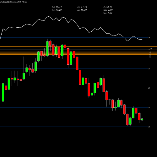 Monthly charts share PEAK Healthpeak Properties Inc NYSE Stock exchange 