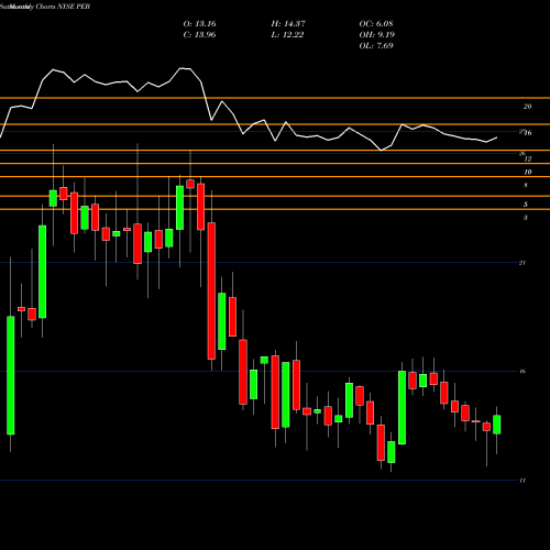 Monthly charts share PEB Pebblebrook Hotel Trust NYSE Stock exchange 