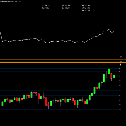 Monthly charts share PEG Public Service Enterprise Group Incorporated NYSE Stock exchange 