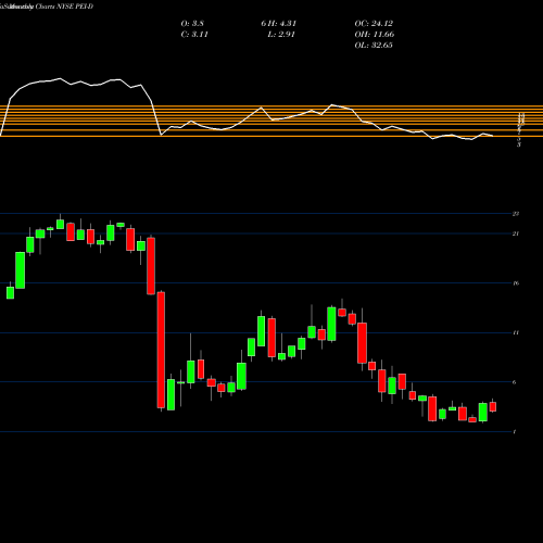 Monthly charts share PEI-D Pennsylvania Rl Estate Invt TR [Pei/Pd] NYSE Stock exchange 