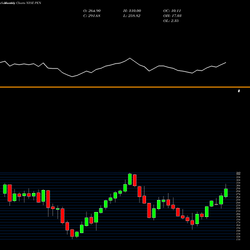 Monthly charts share PEN Penumbra, Inc. NYSE Stock exchange 