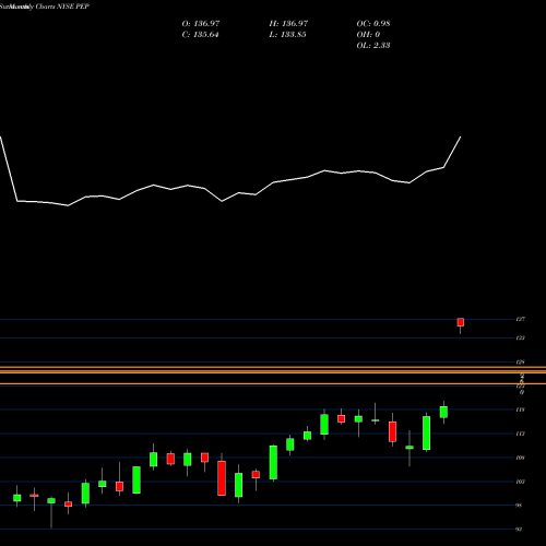 Monthly charts share PEP Pepsico Inc NYSE Stock exchange 