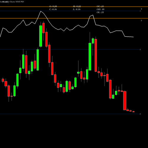 Monthly charts share PES Pioneer Energy Services Corp. NYSE Stock exchange 