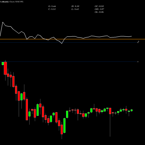 Monthly charts share PFL PIMCO Income Strategy Fund NYSE Stock exchange 