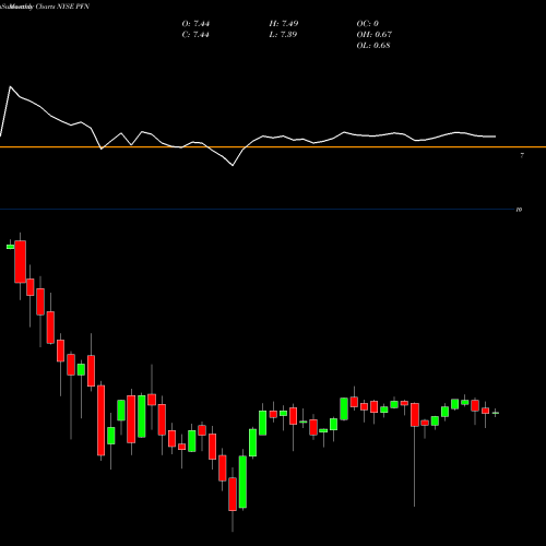 Monthly charts share PFN PIMCO Income Strategy Fund II NYSE Stock exchange 