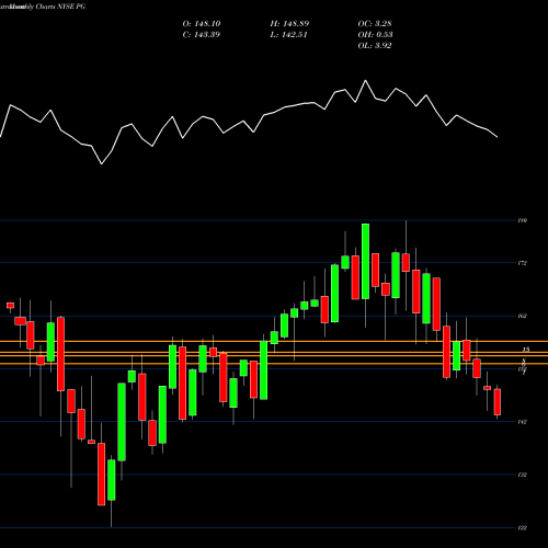 Monthly charts share PG Procter & Gamble Company (The) NYSE Stock exchange 
