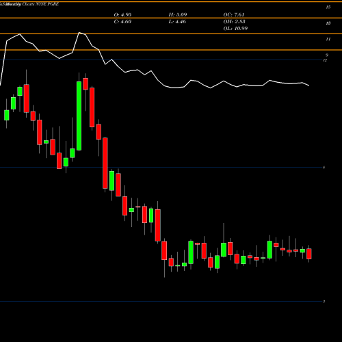 Monthly charts share PGRE Paramount Group, Inc. NYSE Stock exchange 