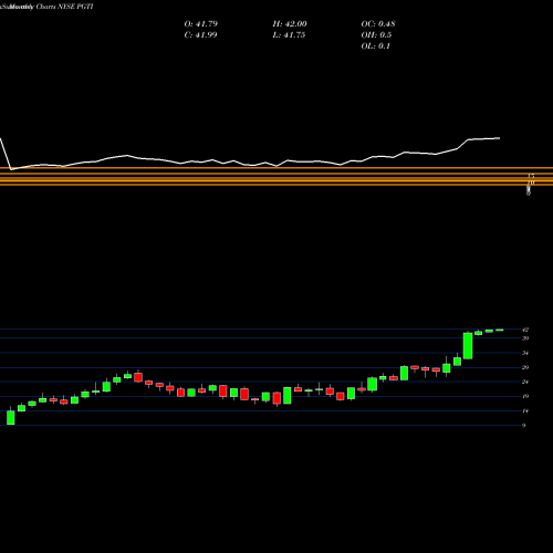 Monthly charts share PGTI PGT Innovations, Inc. NYSE Stock exchange 