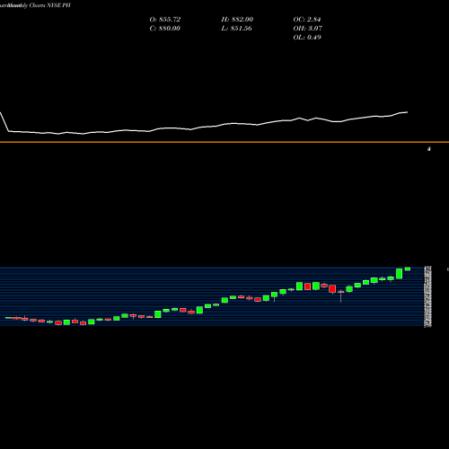 Monthly charts share PH Parker-Hannifin Corporation NYSE Stock exchange 