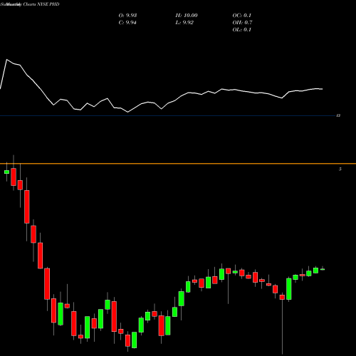 Monthly charts share PHD Pioneer Floating Rate Trust NYSE Stock exchange 