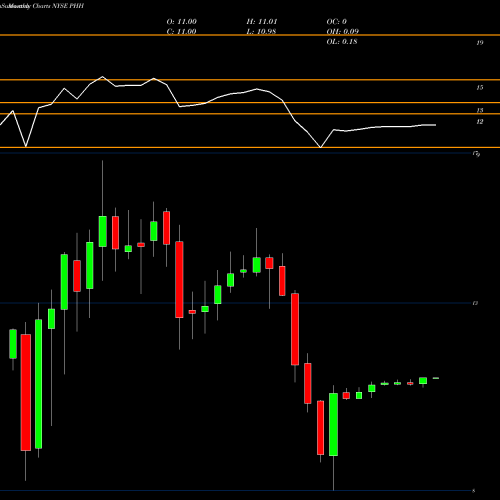 Monthly charts share PHH Phh Corp NYSE Stock exchange 