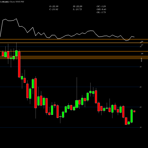 Monthly charts share PHI PLDT Inc. NYSE Stock exchange 