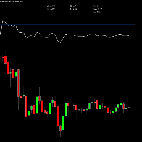 Monthly charts share PHK Pimco High Income Fund NYSE Stock exchange 